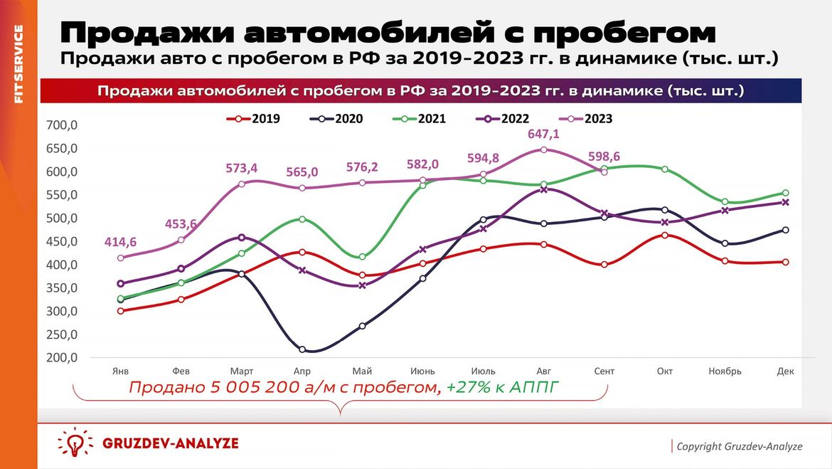 Российский рынок автозапчастей и послепродажного обслуживания в 2023-м: итоги первых трех кварталов