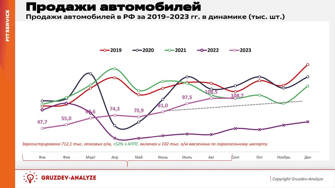 Российский рынок автозапчастей и послепродажного обслуживания в 2023-м: итоги первых трех кварталов