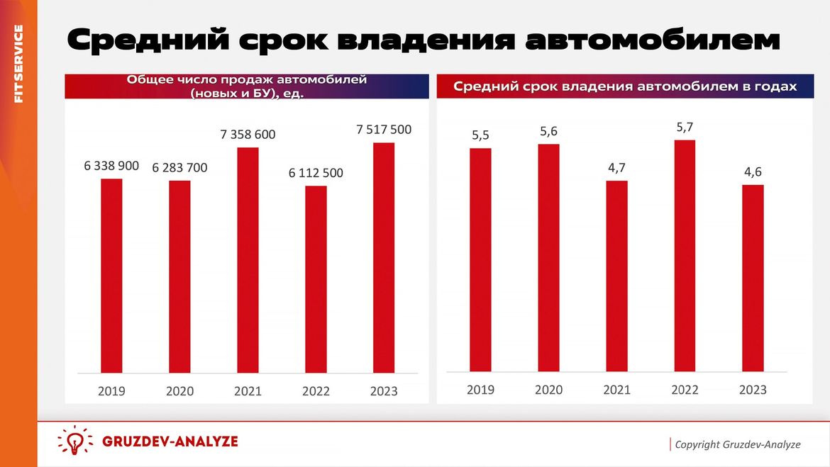 Российский рынок автозапчастей и послепродажного обслуживания в 2023-м: итоги первых трех кварталов