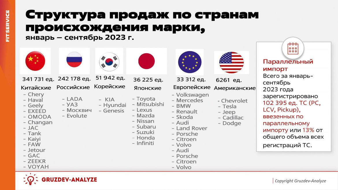 Российский рынок автозапчастей и послепродажного обслуживания в 2023-м: итоги первых трех кварталов