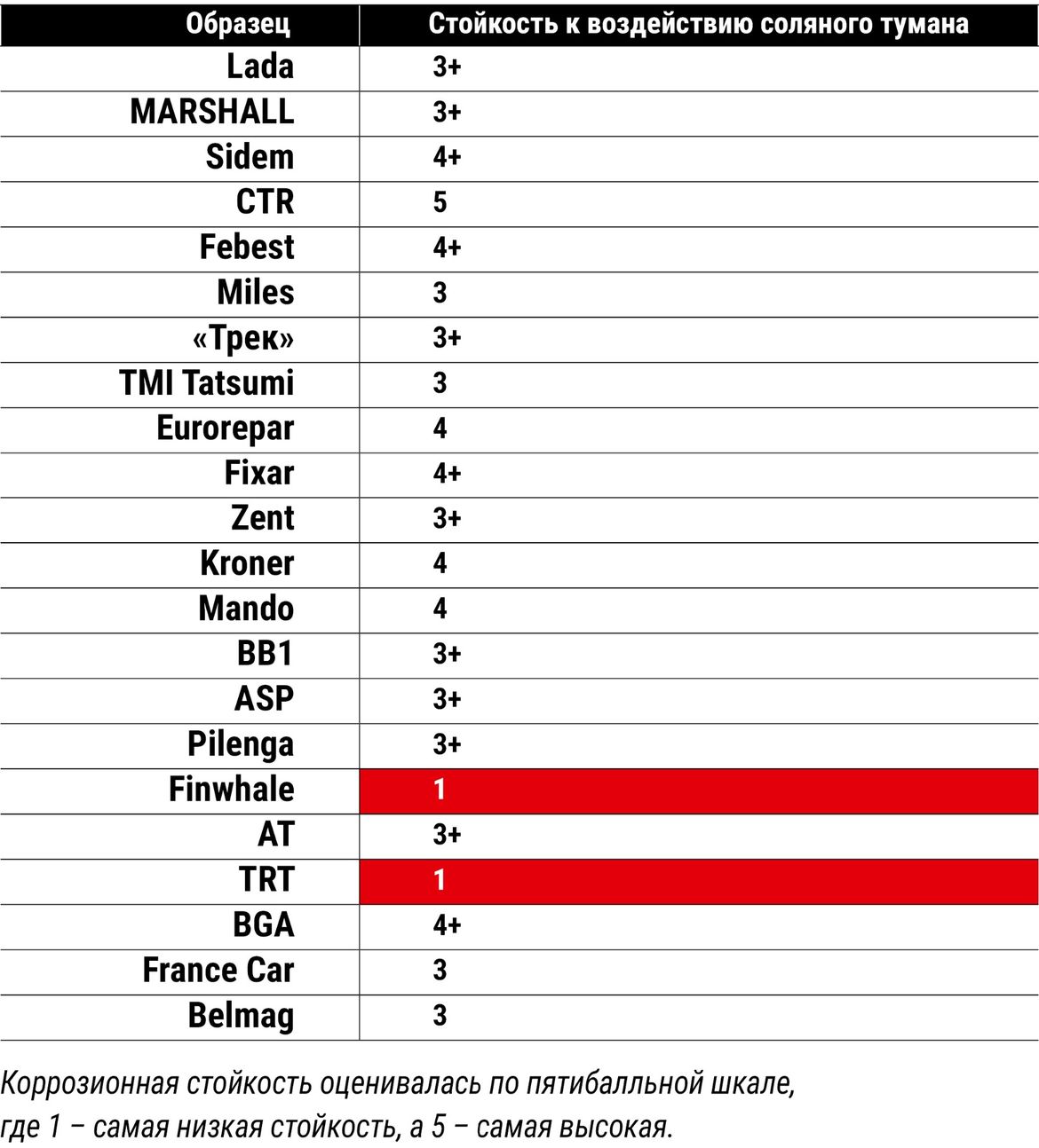 Тест шаровых опор: испытываем на прочность и стойкость к морозам и коррозии 22 образца