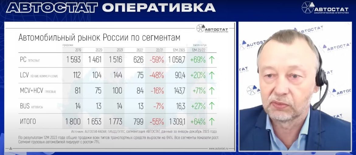 «Автостат. Оперативка»: российский авторынок в 2023 году