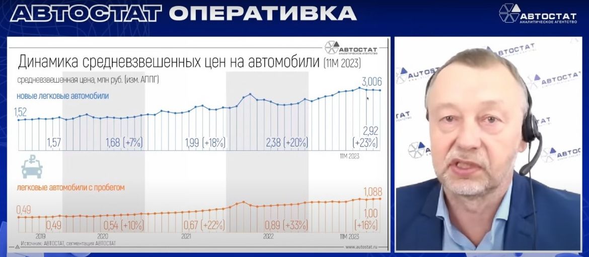 «Автостат. Оперативка»: российский авторынок в 2023 году