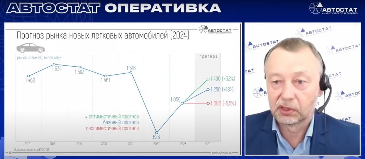 «Автостат. Оперативка»: российский авторынок в 2023 году