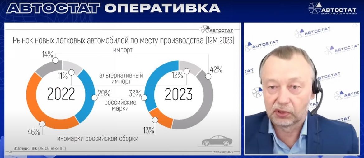 «Автостат. Оперативка»: российский авторынок в 2023 году