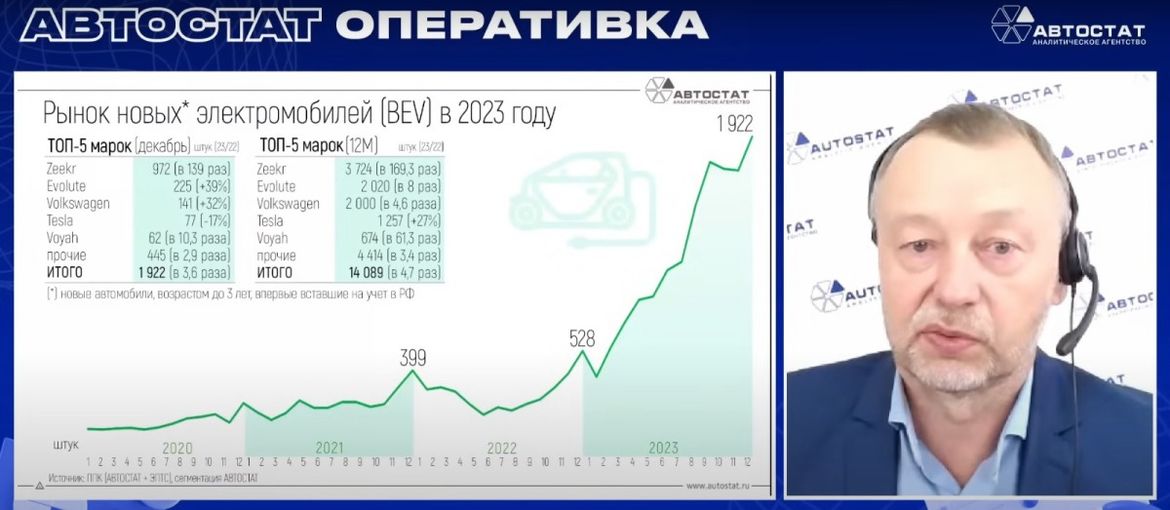 «Автостат. Оперативка»: российский авторынок в 2023 году