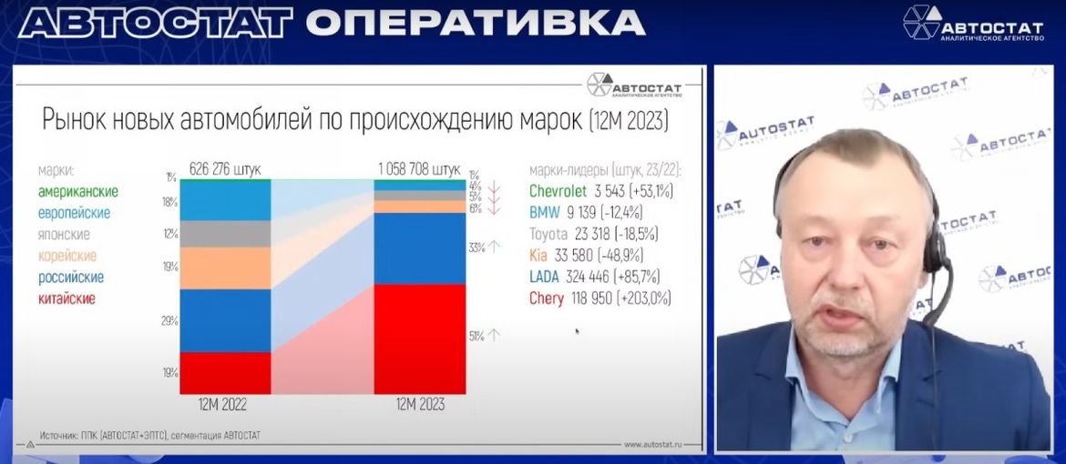 «Автостат. Оперативка»: российский авторынок в 2023 году
