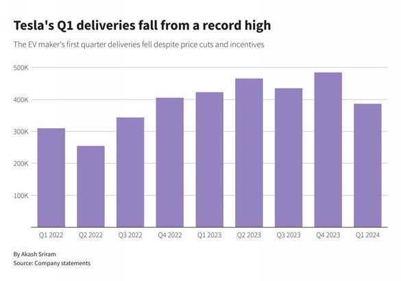 Акции Tesla дешевеют на фоне снижения объемов поставок машин