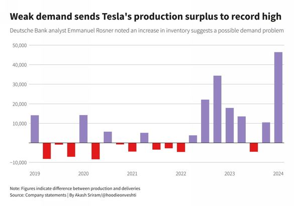 Акции Tesla дешевеют на фоне снижения объемов поставок машин