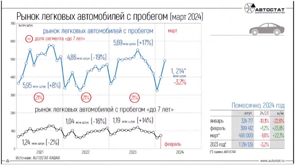«Автостат. Оперативка»: российский авторынок в первом квартале 2024 года