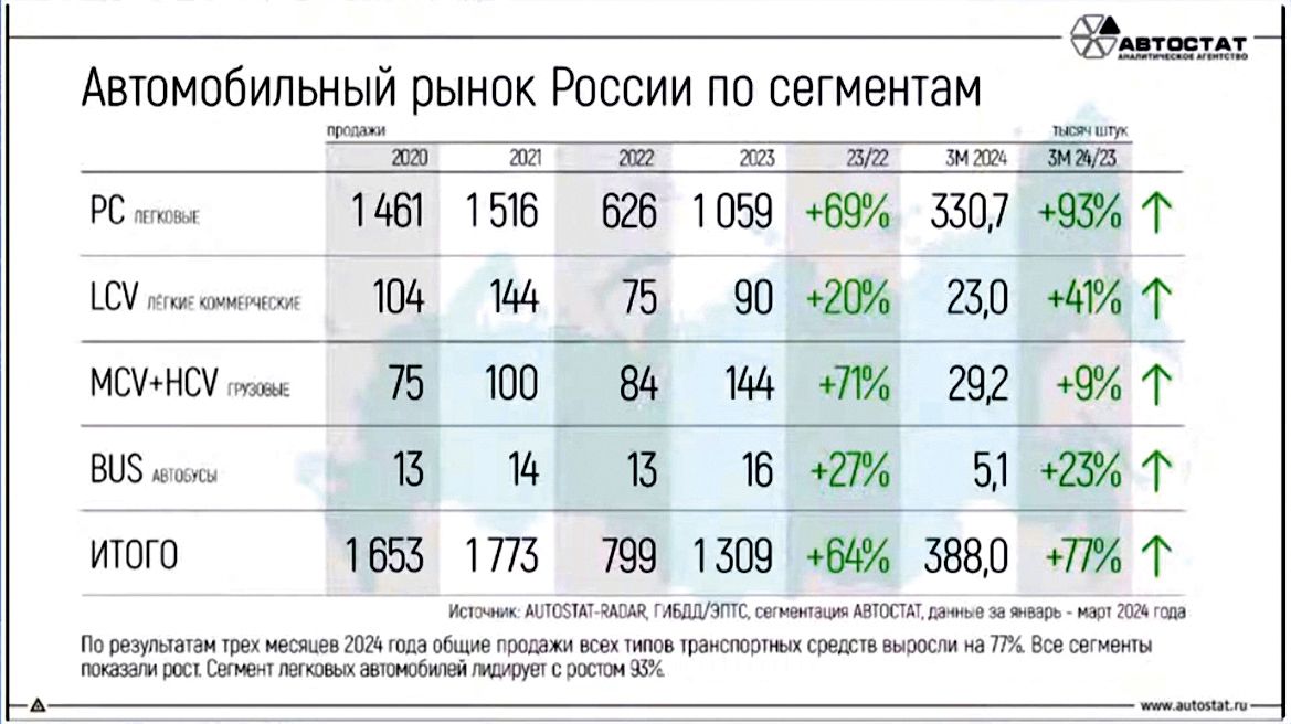 «Автостат. Оперативка»: российский авторынок в первом квартале 2024 года
