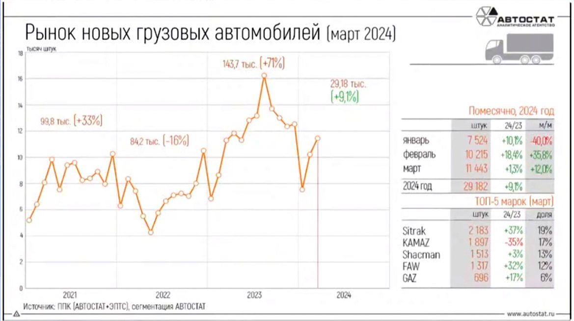 «Автостат. Оперативка»: российский авторынок в первом квартале 2024 года