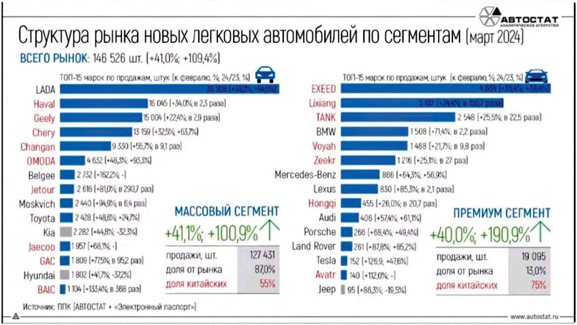 «Автостат. Оперативка»: российский авторынок в первом квартале 2024 года