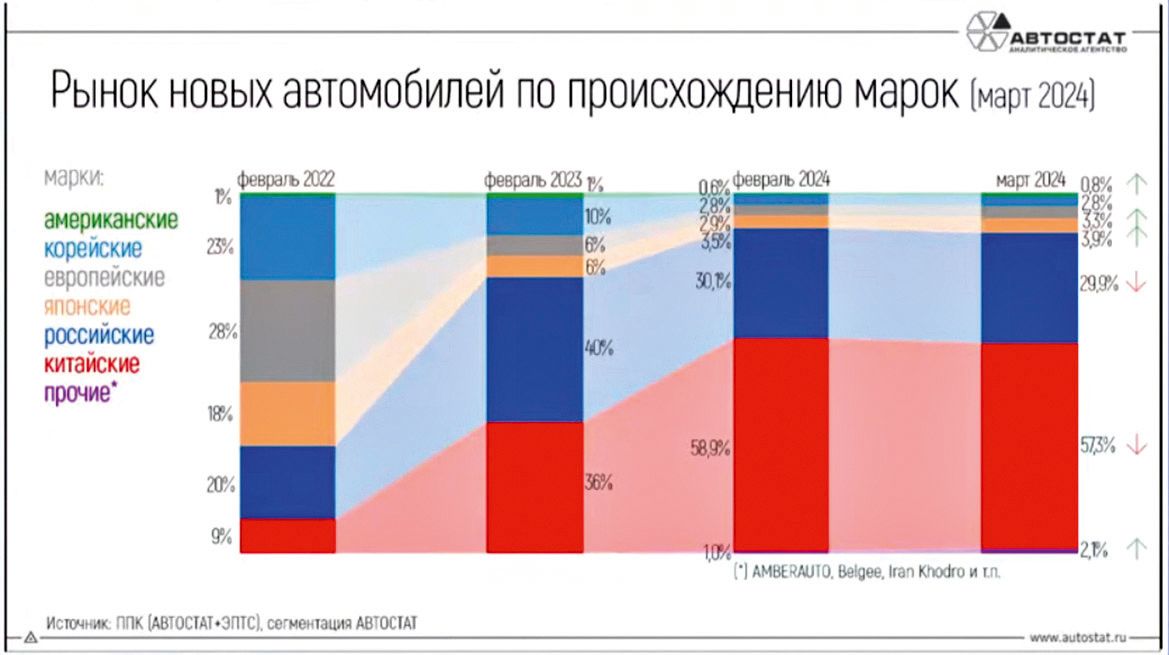 «Автостат. Оперативка»: российский авторынок в первом квартале 2024 года