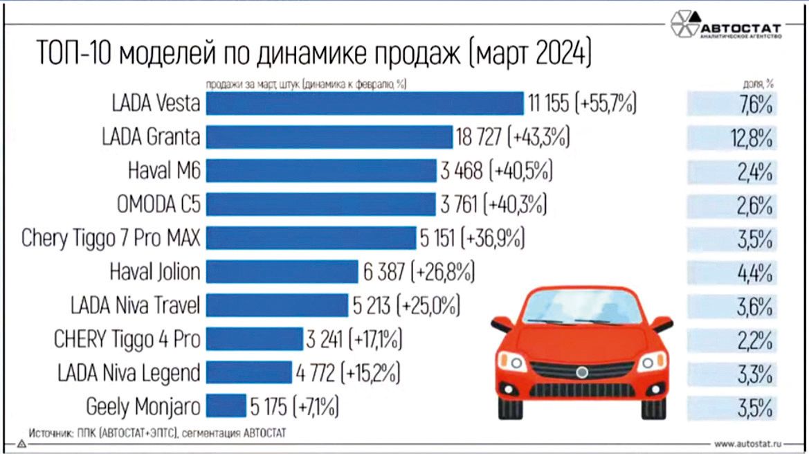 «Автостат. Оперативка»: российский авторынок в первом квартале 2024 года