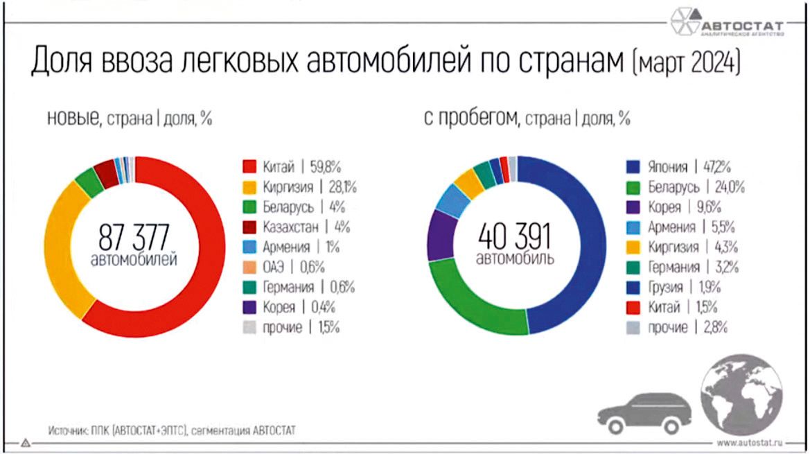 «Автостат. Оперативка»: российский авторынок в первом квартале 2024 года