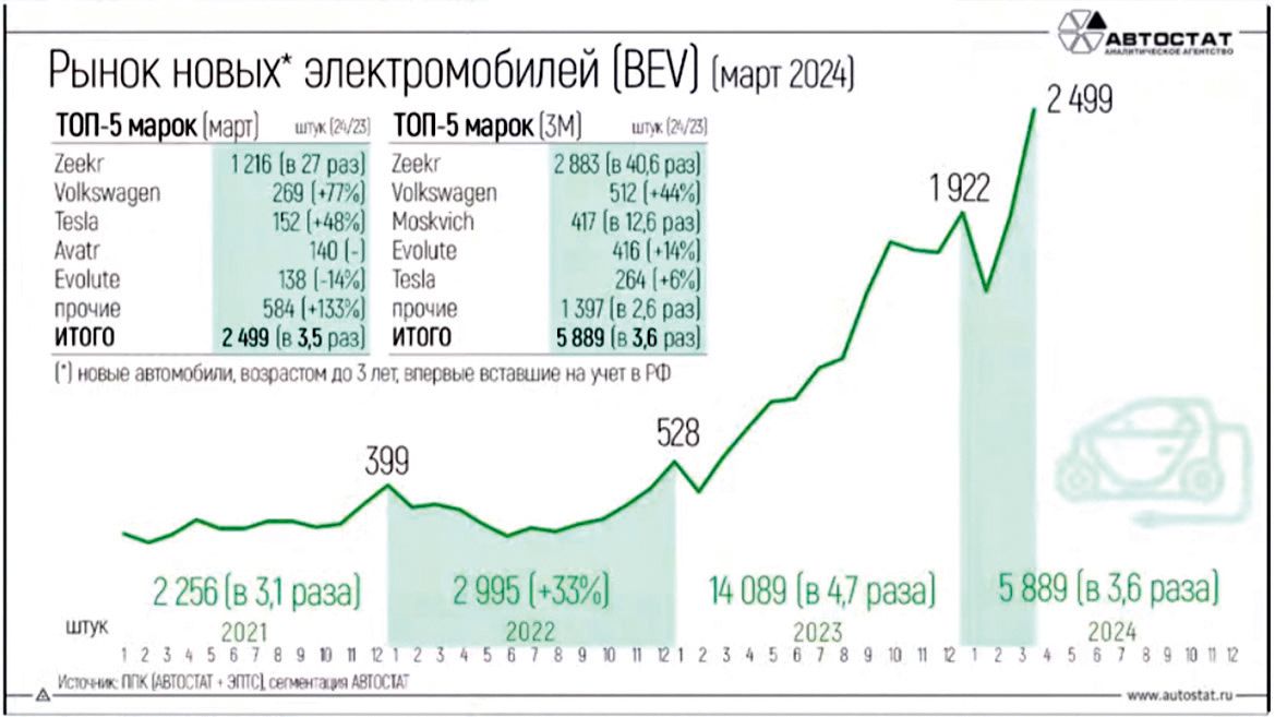«Автостат. Оперативка»: российский авторынок в первом квартале 2024 года