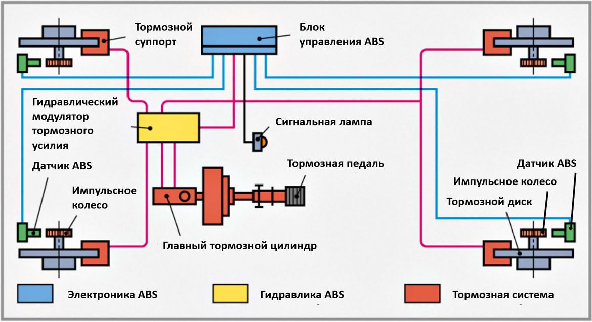 Датчики ABS: устройство, принципы работы, варианты ремонтных решений