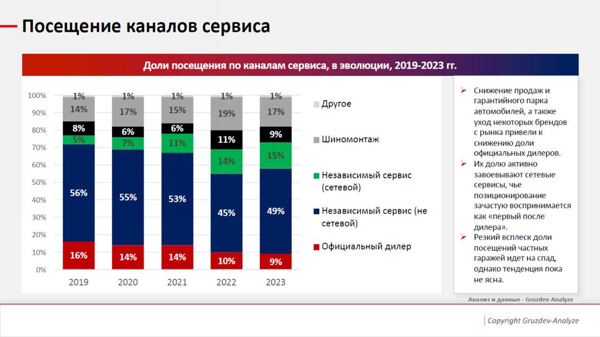 Путь на сервис лежит через «цифру»: российский рынок послепродажного обслуживания в I квартале 2024 года