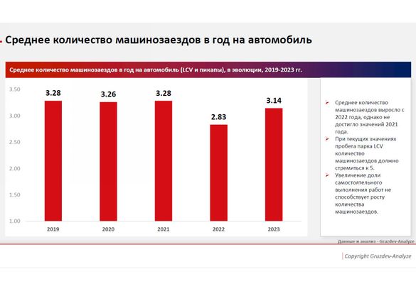 Путь на сервис лежит через «цифру»: российский рынок послепродажного обслуживания в I квартале 2024 года