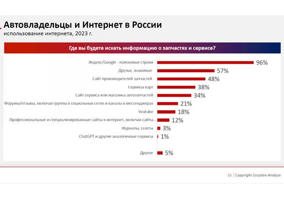 Путь на сервис лежит через «цифру»: российский рынок послепродажного обслуживания в I квартале 2024 года