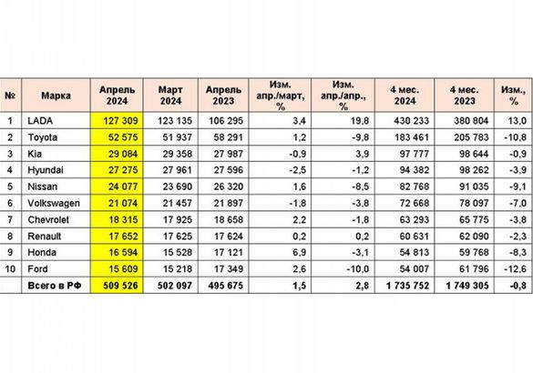 Россияне стали чаще покупать подержанные «легковушки»