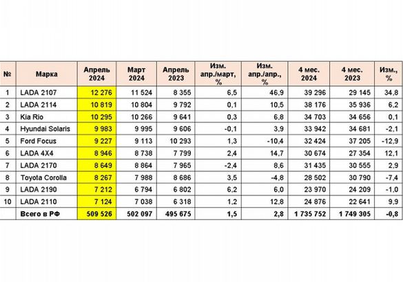 Россияне стали чаще покупать подержанные «легковушки»