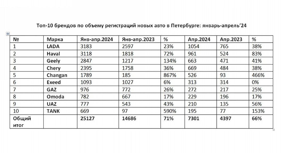 Авторынок Петербурга вырос на 71%