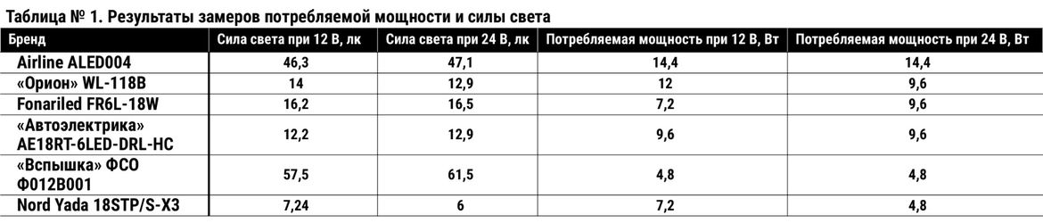 Тест светодиодных фар дополнительного света: испытываем вибрацией, водой и коррозией шесть образцов