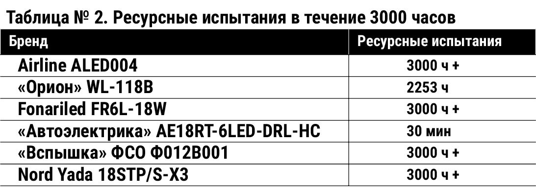 Тест светодиодных фар дополнительного света: испытываем вибрацией, водой и коррозией шесть образцов