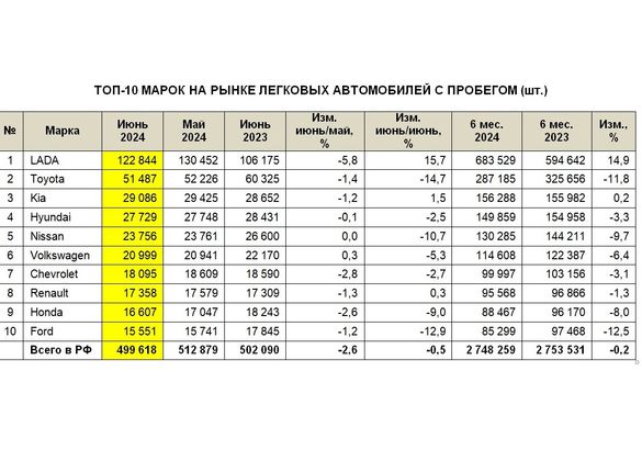 Россияне стали реже покупать подержанные машины