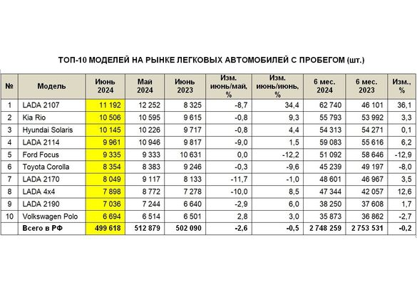 Россияне стали реже покупать подержанные машины