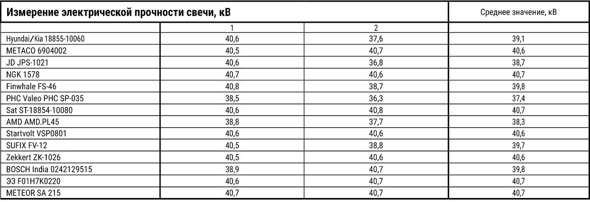 Тест свечей зажигания для Hyundai Solaris II: испытываем 14 образцов