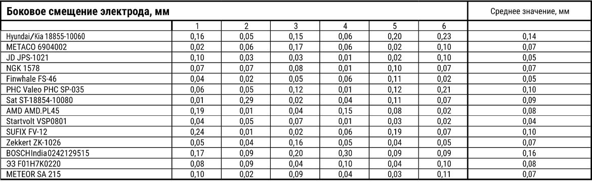 Тест свечей зажигания для Hyundai Solaris II: испытываем 14 образцов