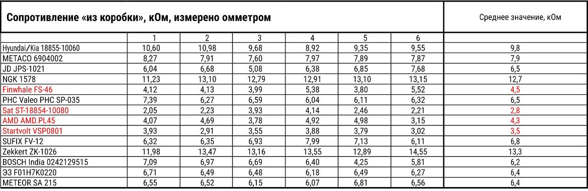 Тест свечей зажигания для Hyundai Solaris II: испытываем 14 образцов