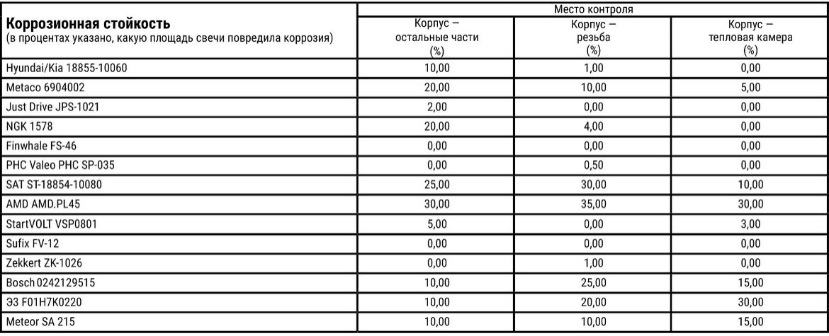 Тест свечей зажигания для Hyundai Solaris II: испытываем 14 образцов