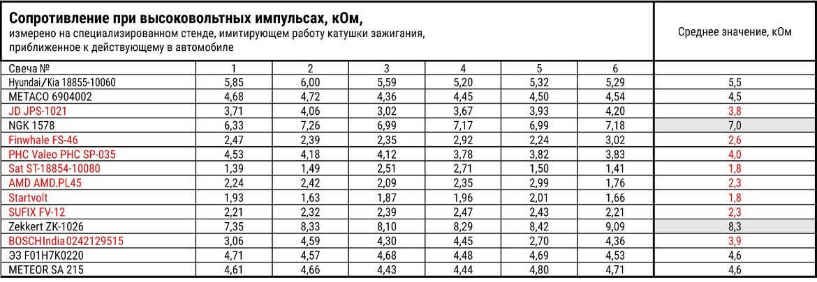 Тест свечей зажигания для Hyundai Solaris II: испытываем 14 образцов