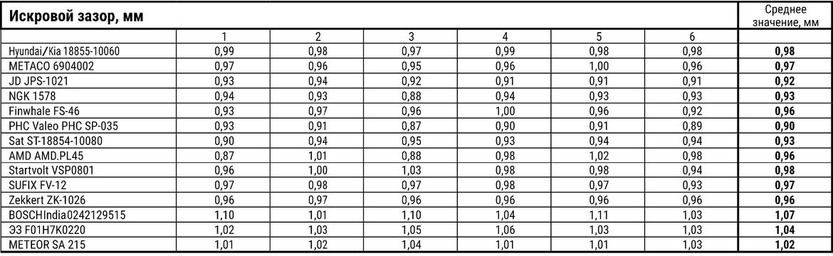 Тест свечей зажигания для Hyundai Solaris II: испытываем 14 образцов