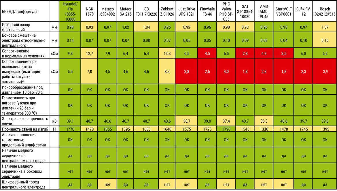 Тест свечей зажигания для Hyundai Solaris II: испытываем 14 образцов
