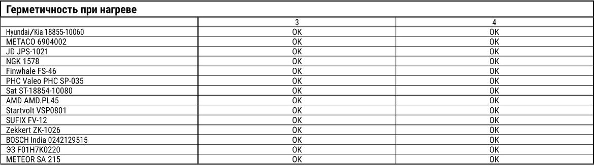 Тест свечей зажигания для Hyundai Solaris II: испытываем 14 образцов