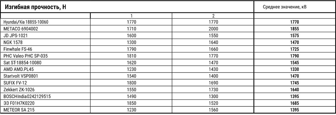 Тест свечей зажигания для Hyundai Solaris II: испытываем 14 образцов