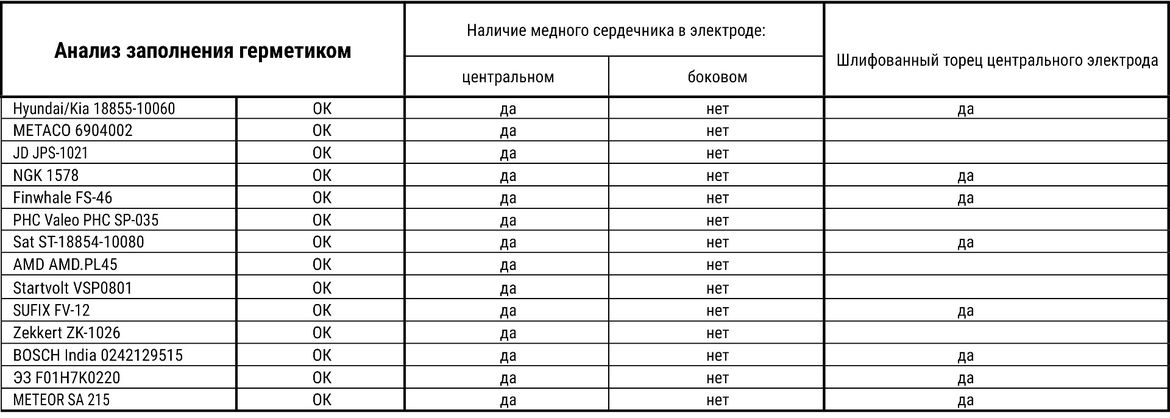 Тест свечей зажигания для Hyundai Solaris II: испытываем 14 образцов