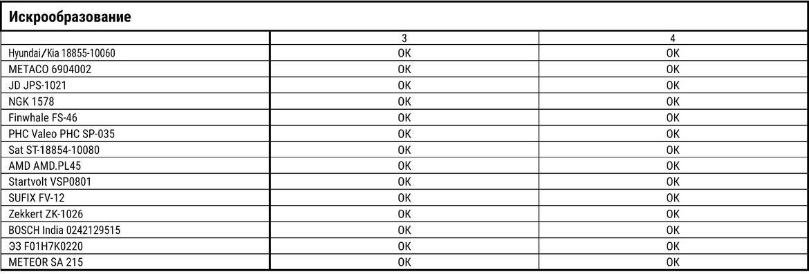 Тест свечей зажигания для Hyundai Solaris II: испытываем 14 образцов