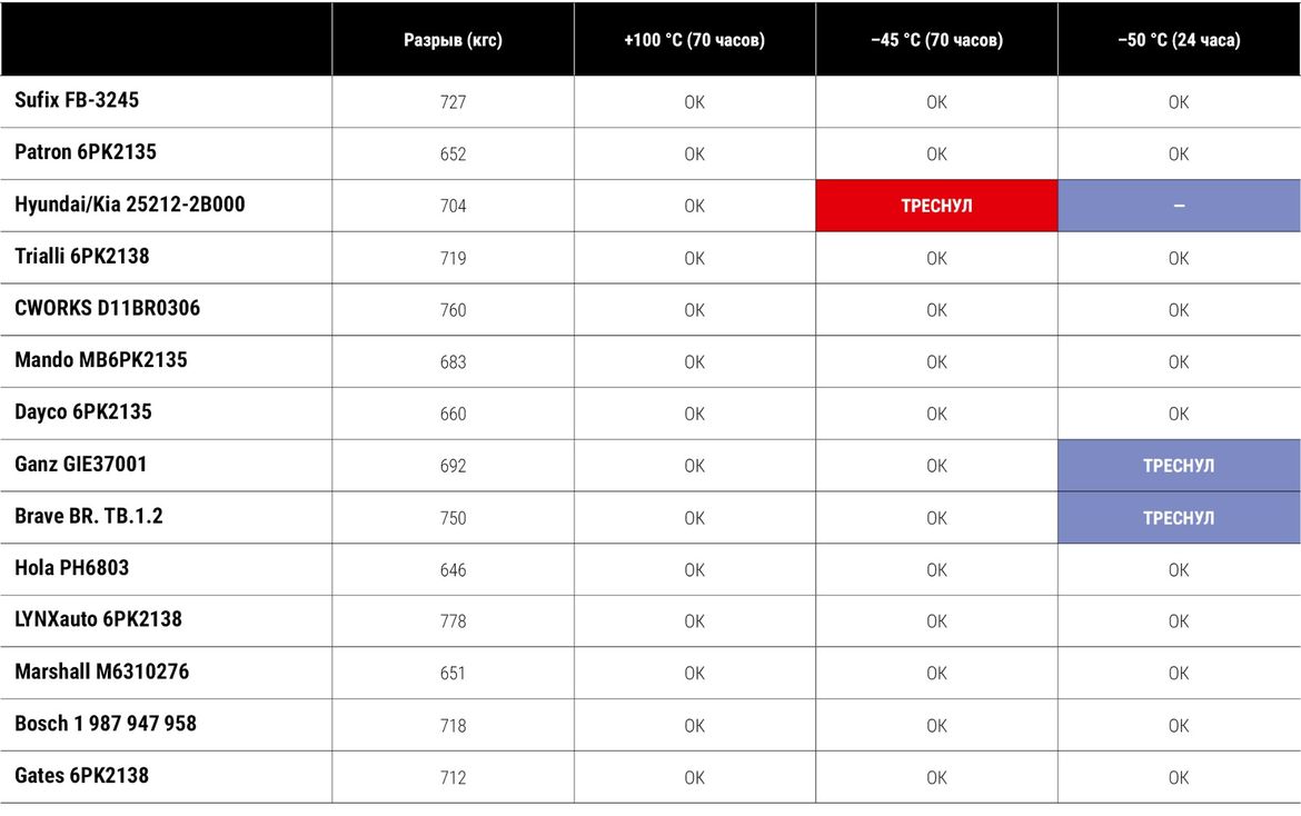 Тест приводных ремней для Hyundai Solaris: рвем, морозим, «запекаем»