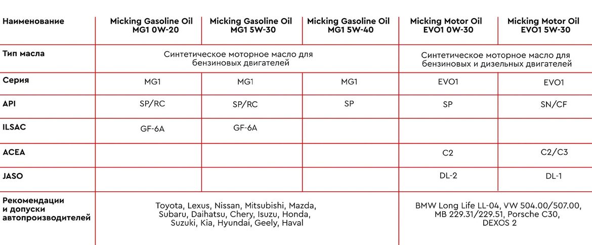 Корейский производитель OEM-масел рекомендует MICKING для бензиновых двигателей