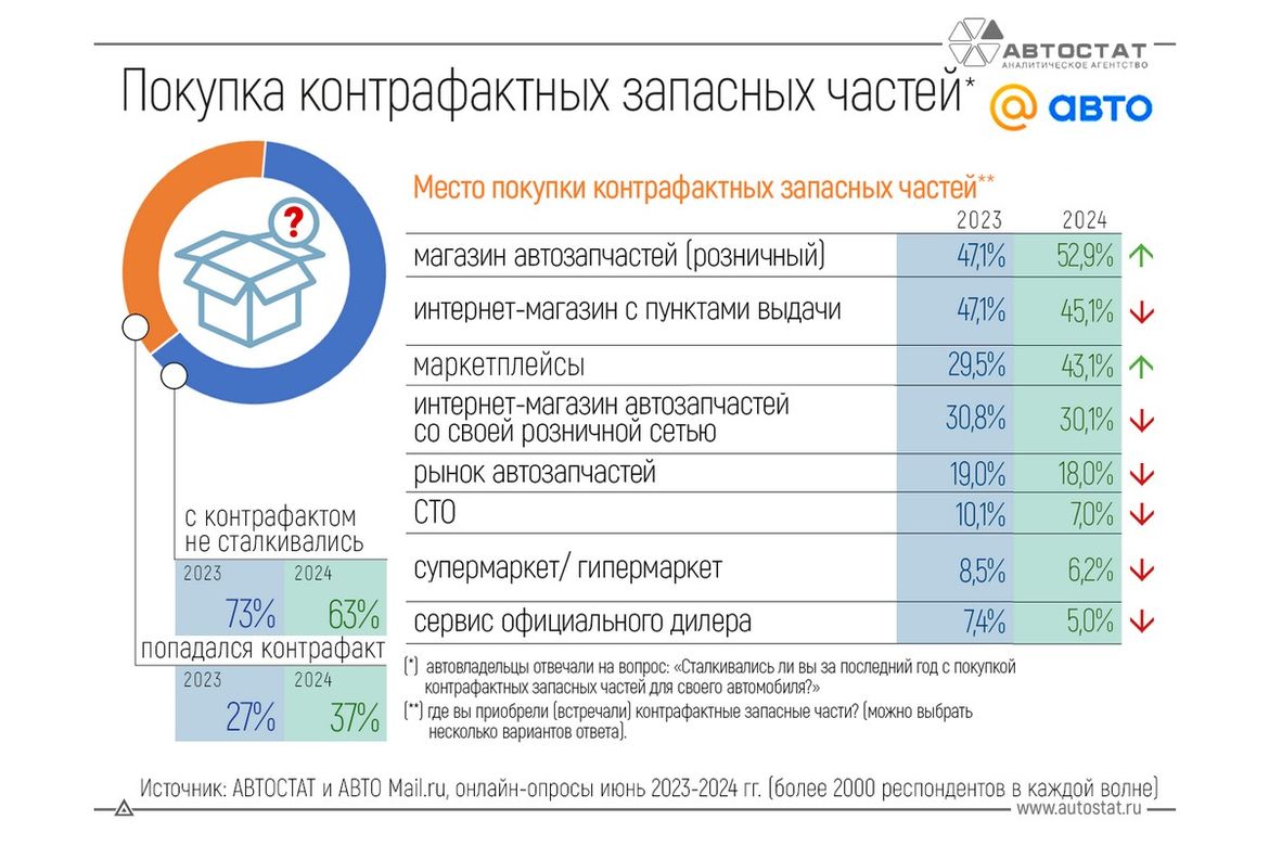 Россияне рассказали, где они сталкивались с контрафактными запчастями