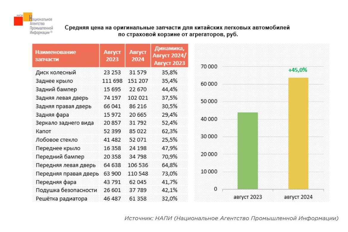 За год запчасти для «китайцев» подорожали на 45%