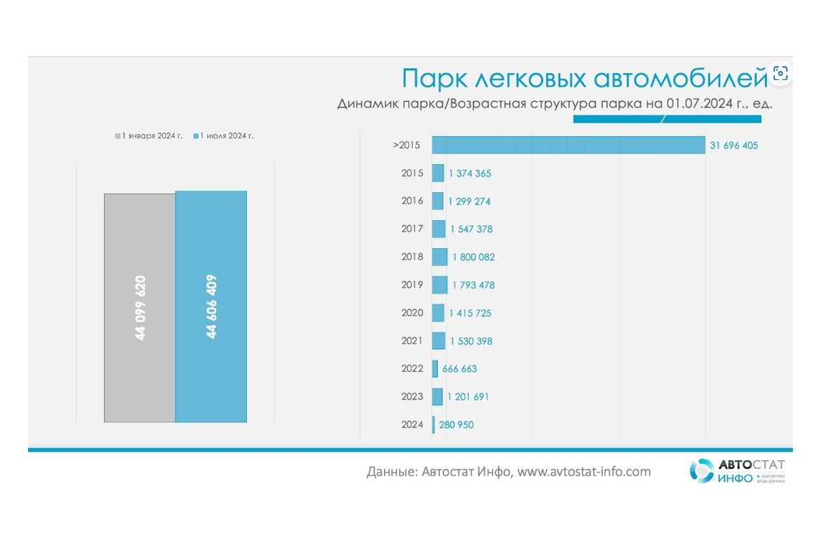 В РФ насчитывается более 71% автомобилей старше 10 лет