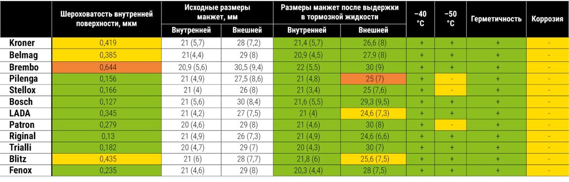 Тест тормозных цилиндров для Lada Granta: морозим и проверяем на стойкость к агрессивной среде и коррозии 12 образцов