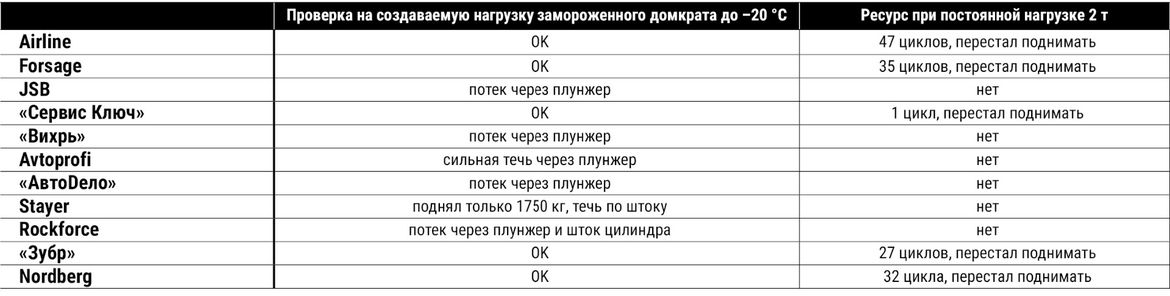 Ресурсный тест бытовых подкатных домкратов: испытываем на прочность и работоспособность 12 образцов